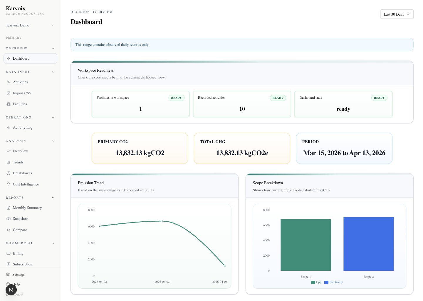 Karvoix dashboard overview showing headline emissions visibility and summary cards.